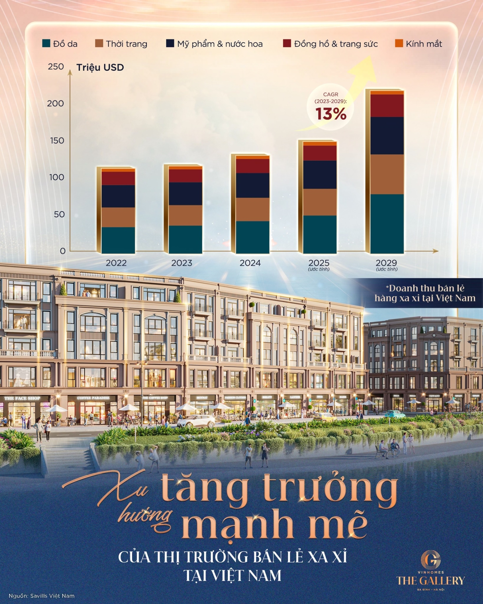 Xu hướng tăng trưởng mạnh mẽ của thị trường bán lẻ xa xỉ tại Việt Nam