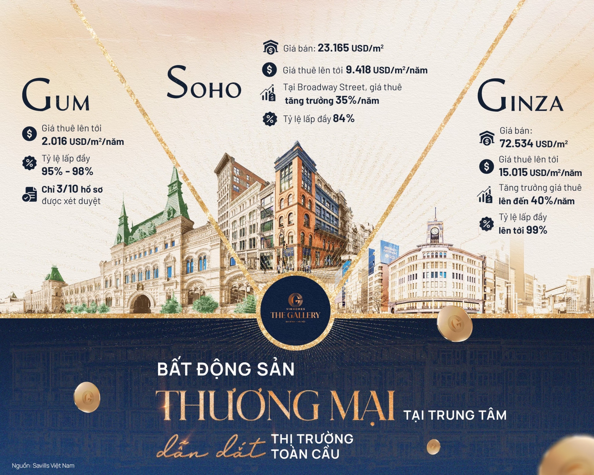 Bất động sản Thương mại trung tâm dẫn dắt thị trường Toàn cầu