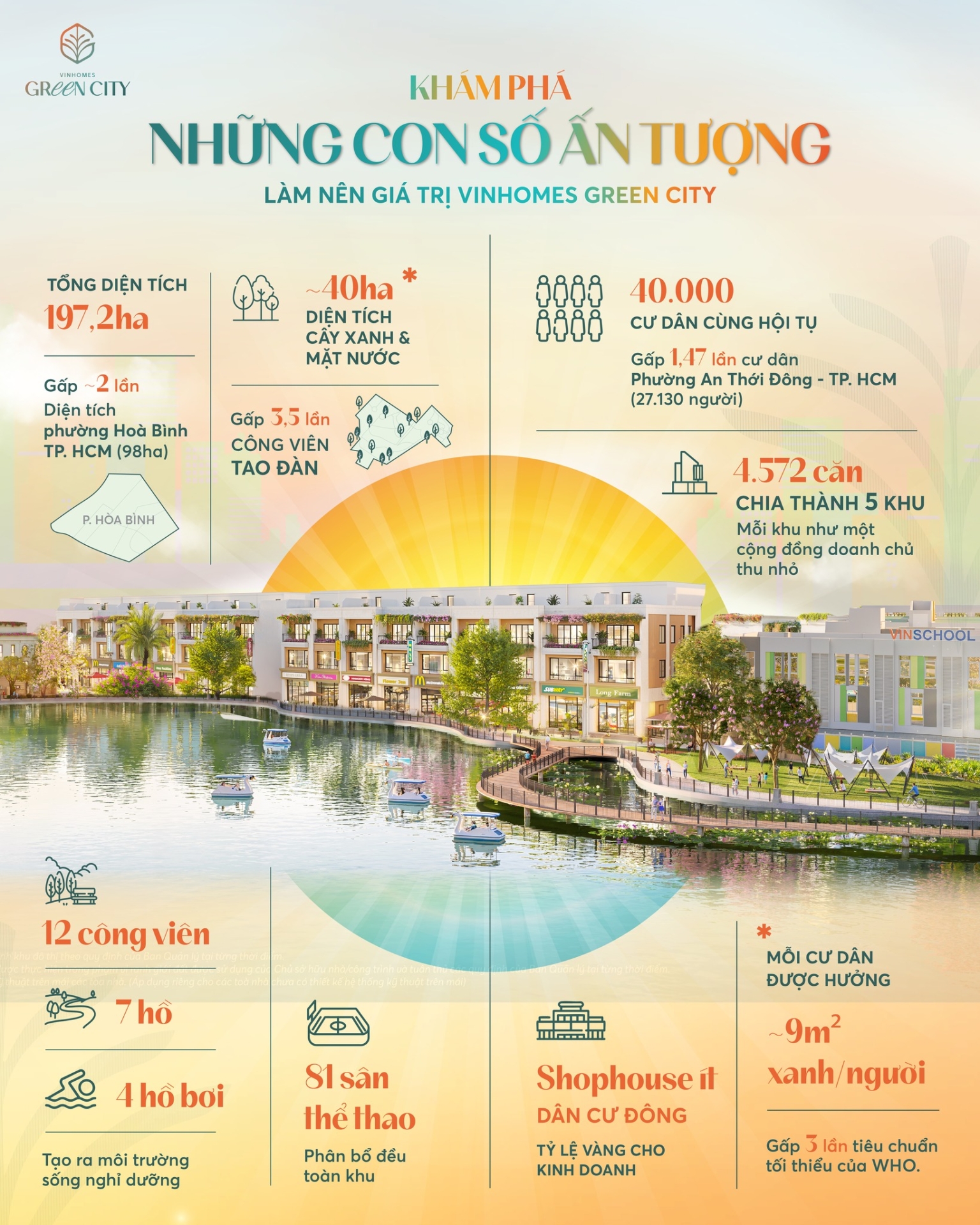 Khám phá những con số ấn tượng làm nên giá trị Vinhomes Green City