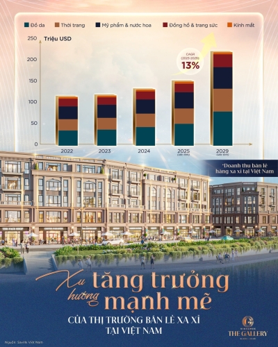 Xu hướng tăng trưởng mạnh mẽ của thị trường bán lẻ xa xỉ tại Việt Nam