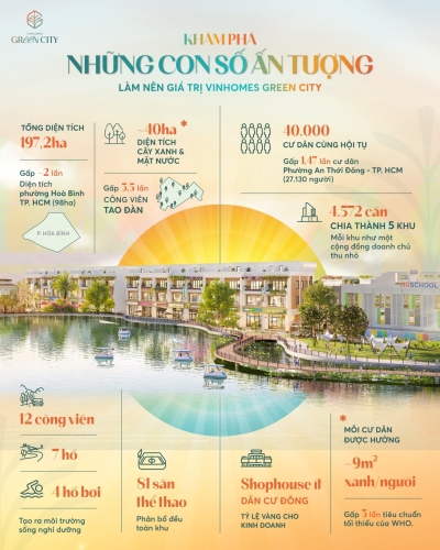 Khám phá những con số ấn tượng làm nên giá trị Vinhomes Green City