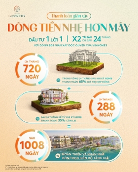 Chỉ từ 930 triệu, đầu tư 1 lời 1, x2 tài sản sau 24 tháng với BĐS giãn xây Vinhomes Green City
