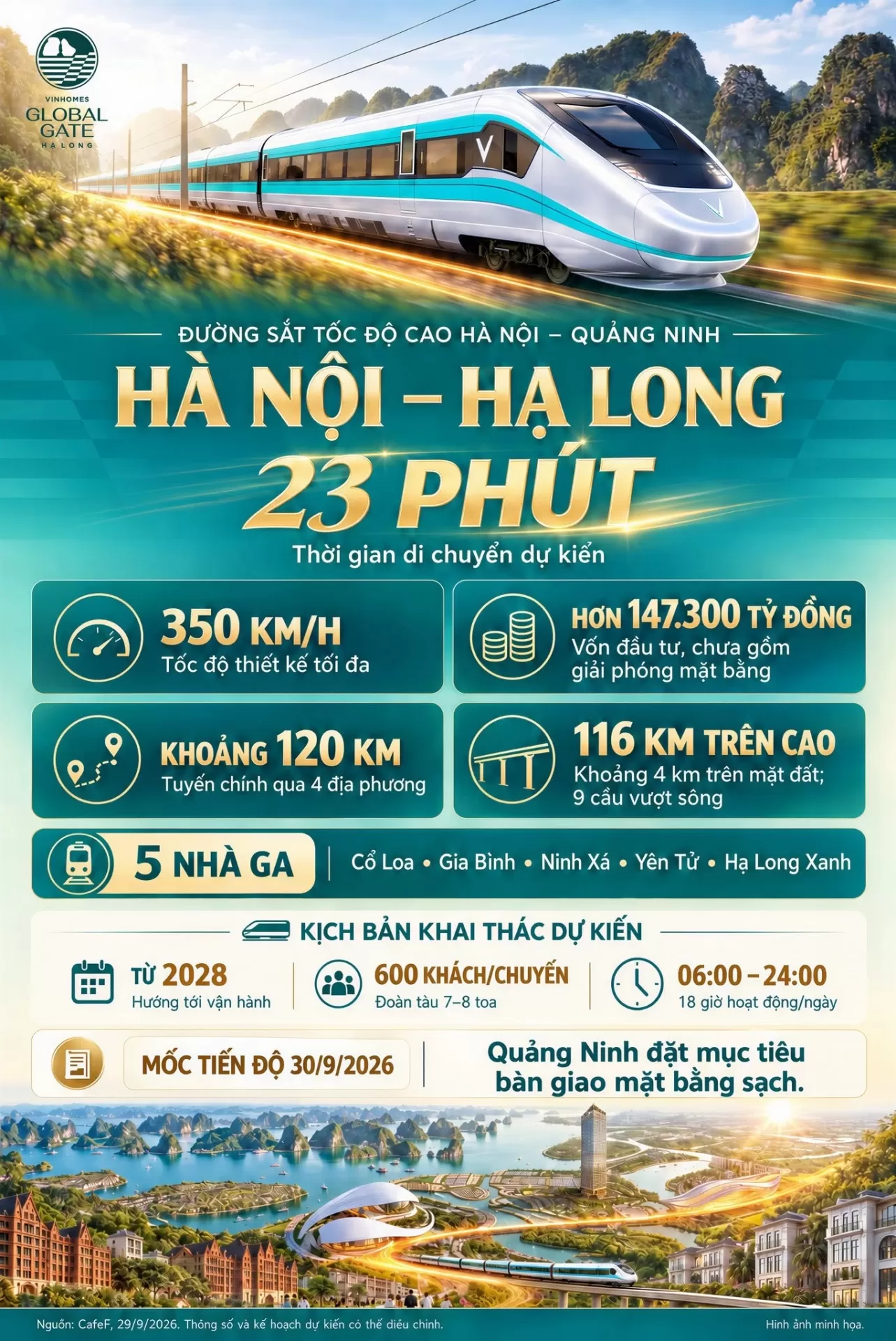 Hà Nội - Hạ Long dự kiến chỉ 23 phút: Tuyến đường sắt hơn 147.300 tỷ đồng đang tiến sát cộc mốc nào?