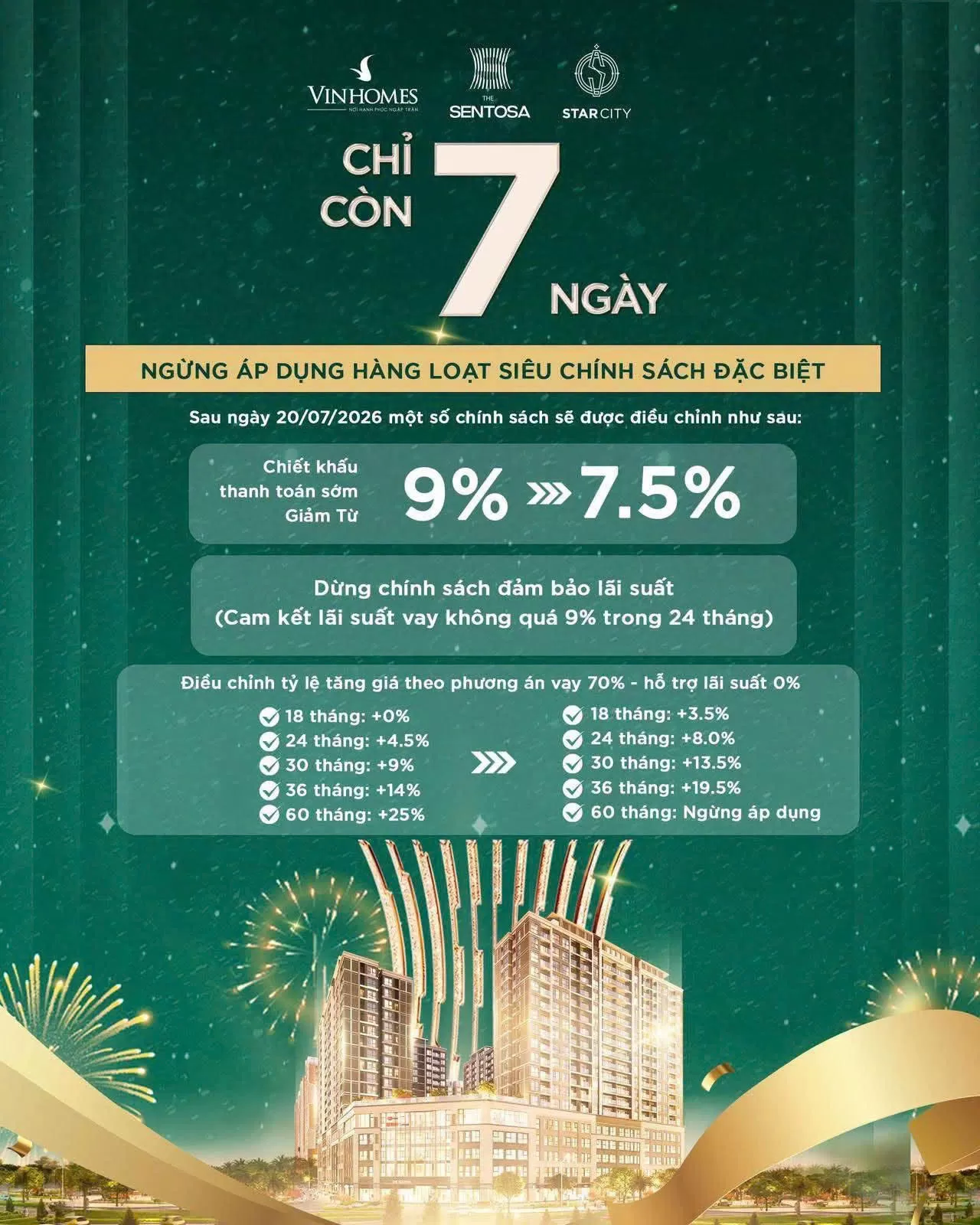 Chỉ còn 7 ngày cuối trước khi một số chính sách ưu đãi được điều chỉnh