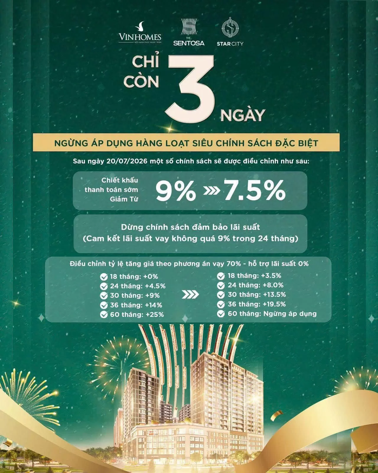 Chỉ còn 3 ngày cuối trước khi một số chính sách ưu đãi được điều chỉnh