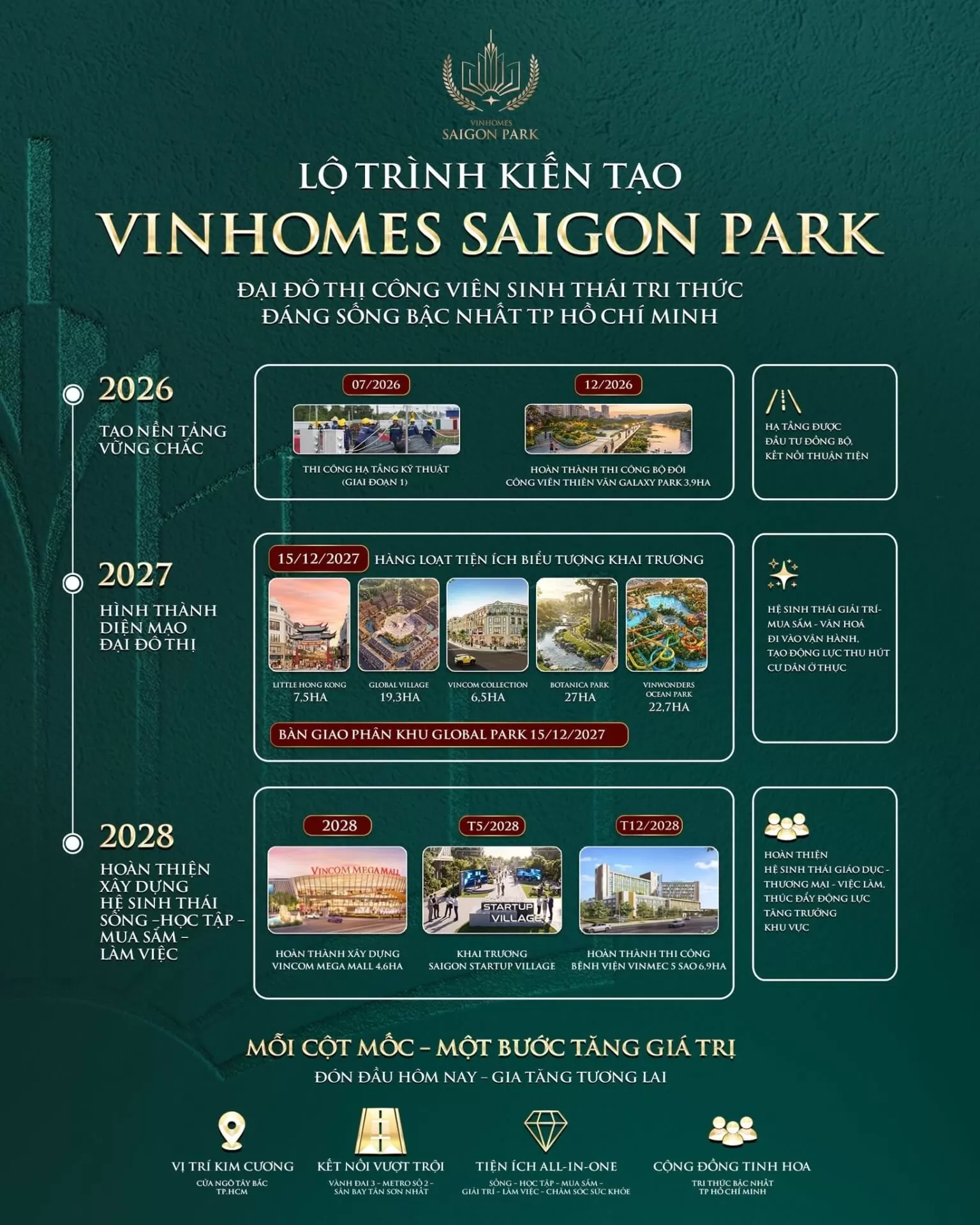 Lộ trình kiến tạo Đại Đô Thị Công viên sinh thái Tri thức đáng sống bậc nhất TP.HCM Vinhomes Saigon Park dành cho Cư dân & Nhà đầu tư